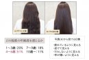 パサつき髪は老けて疲れて見えるという結果に パサつき髪は老けて疲れて見えるという結果に