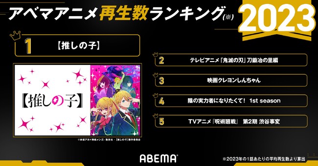 「ABEMA」、2023年のアニメジャンル年間ランキングを発表！年間再生数ランキングは『【推しの子】』が、年間コメント数ランキングは『声優と夜あそび 2023』が1位に！