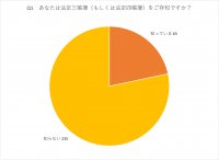 自営業・役員・経営者の約80％が知らないと回答！法定三帳簿に関するオンラインアンケートを実施！