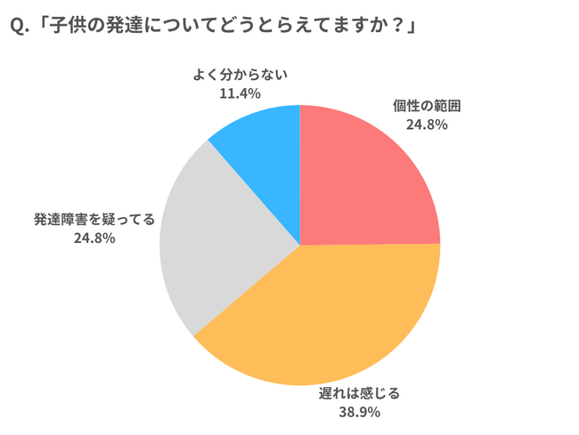 【調査レポート】個性？障害？子供の発達についてどう思いますか？