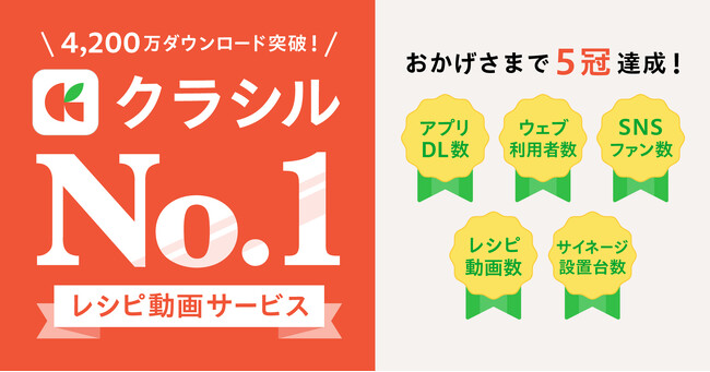 「クラシル」、国内レシピ動画サービスにおいてアプリDL数、ウェブ利用者数、SNSファン数、レシピ動画数、サイネージ設置台数でNo.1を達成