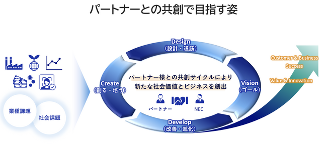NEC、生体認証/Digital IDによる社会課題や業界課題の解決を目指し、「共創パートナープログラム / Digital ID」においてパートナーの新規募集を開始