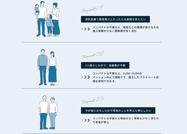 【成約率UP】今すぐ使える48プラン「今人気のコンパクトな平屋プラン集」を販売開始！