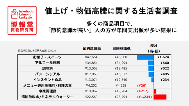 博報堂買物研究所、「値上げ・物価高騰に関する生活者調査」を実施