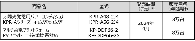 太陽光パネルの高出力化に対応する住宅向けパワーコンディショナのラインナップ追加について