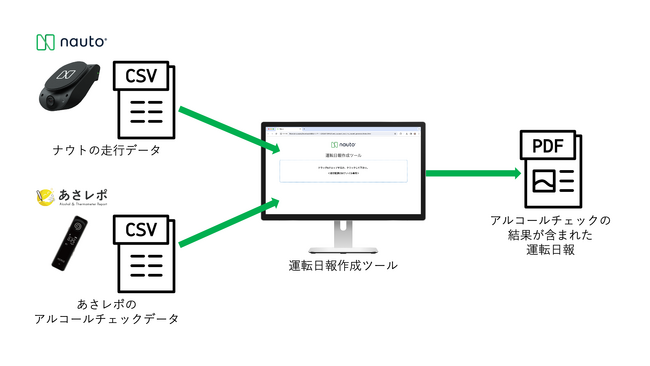 Nauto Japan合同会社のAI搭載安全運行管理プラットフォーム「ナウト」、クラウド型アルコールチェックサービスとの連携を開始