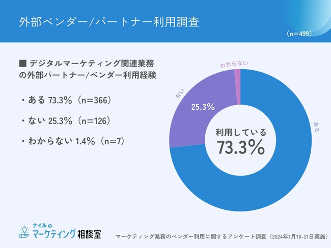 【2024年デジタルマーケティング外注利用の実態調査】約6割が「外注することで集客・売上・業務効率が良くなった」と回答