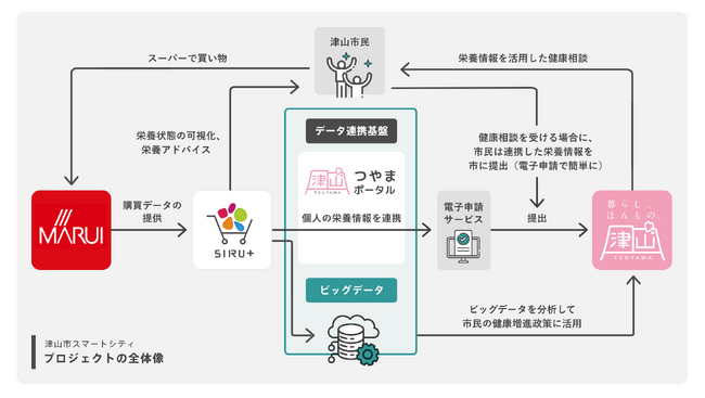 シルタスとマルイ、津山市スマートシティプロジェクトに参画～購買データを基に分析した栄養情報を津山市のデータ連携基盤に連携し、市民の健康をサポートする取り組みを2月1日より開始～