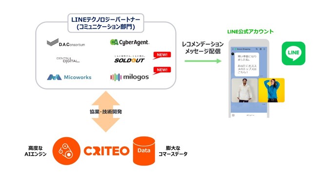 Criteo、高度にパーソナライズされたメッセージ配信を可能にするソリューション“レコメンデーション メッセージ for LINE公式アカウント”を正式ローンチ