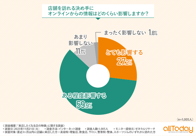 【オールトゥデイ｜調査レポート】8割以上の方がオンライン上の情報が店選びの決め手に影響すると回答！