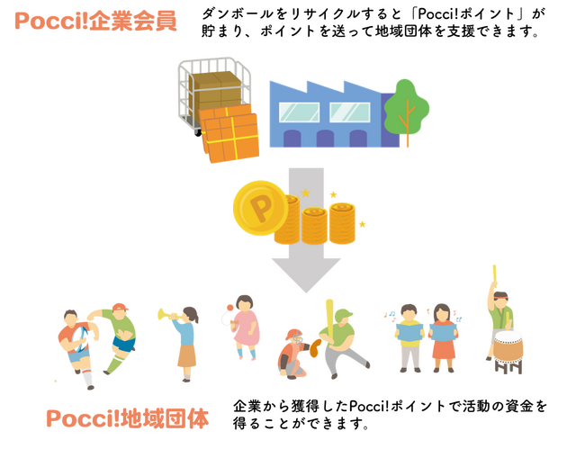 企業のリサイクル活動が地域の子ども支援になるサービス「Pocci!（ポッチ）」、宮城県全域へ拡大開始！