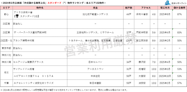 [住まいサーフィン]資産性の保たれやすいマンションがわかる首都圏エリア別「沖式儲かる確率上位マンションランキング」2024年2月版公表