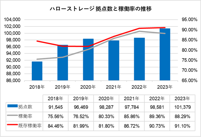 日本最大級のトランクルーム「ハローストレージ」利用者調査2023の結果を発表