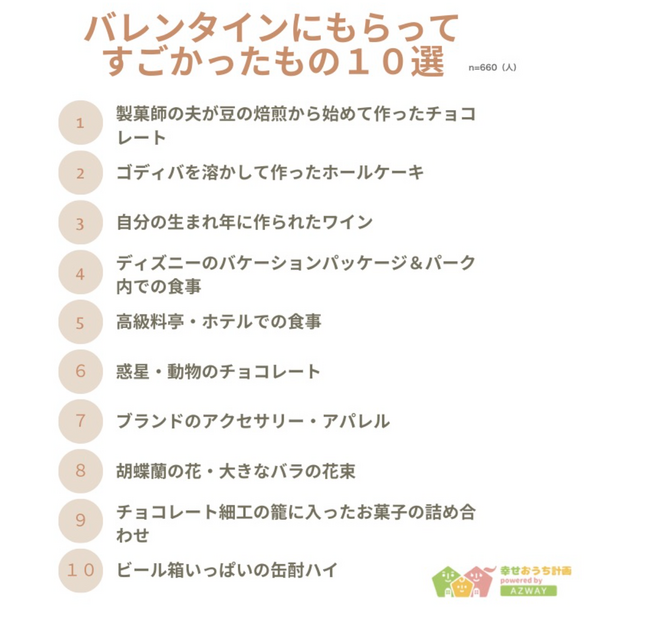 【バレンタインでもらったすごいもの10選】回答者660人アンケート調査