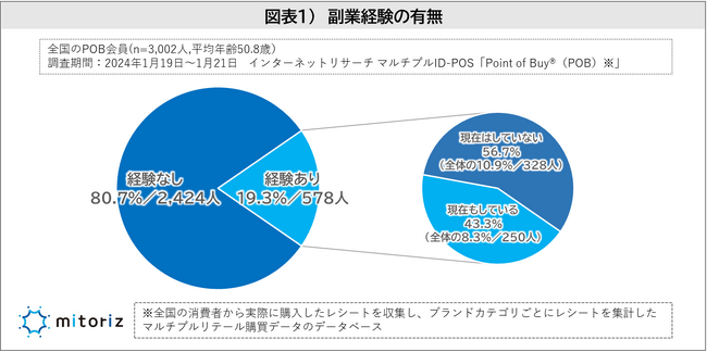 副業する理由は収入増加、副業しない理由は時間の余裕がない、が最多！副業継続中は10年以上が多数も、過去に経験ありは1年未満が4割越え！