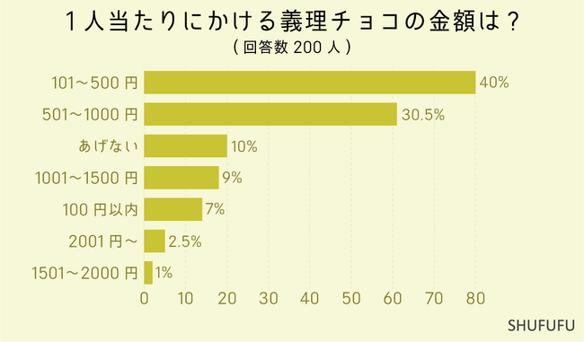 【アンケート調査】バレンタイン義理チョコの予算とあげる理由は？コロナ禍をきっかけに変化も