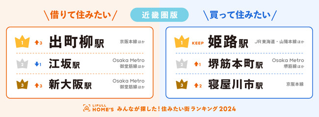 ＜近畿圏版＞2024年 LIFULL HOME'Sみんなが探した！住みたい街ランキング