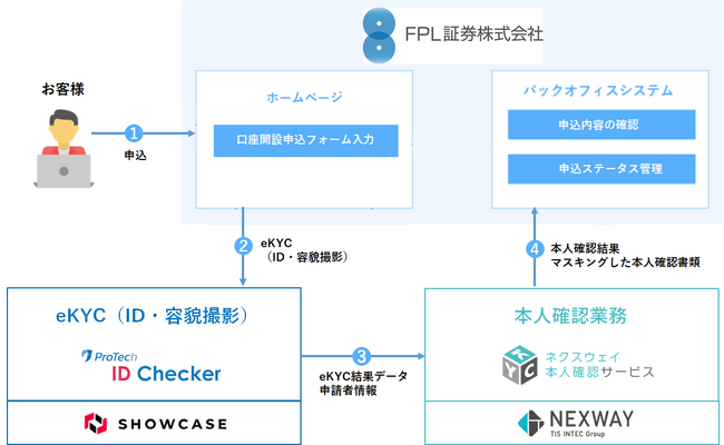 ショーケースとネクスウェイ、ＦＰＬ証券に「ProTech ID Checker」と「本人確認BPOサービス」を導入
