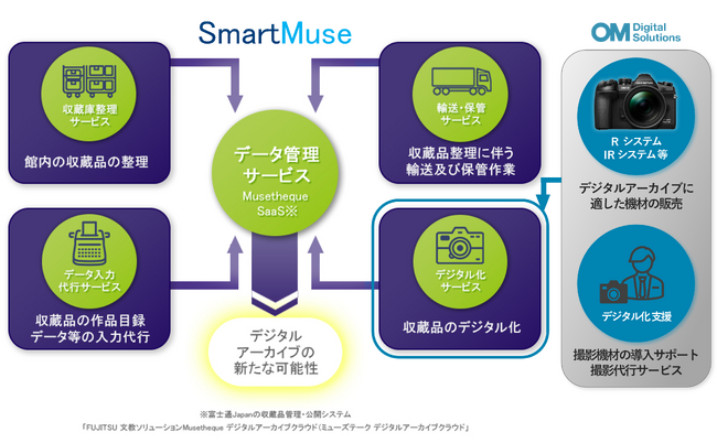 日本通運とOMデジタルソリューションズ、収蔵品デジタルアーカイブサービスの協業に合意