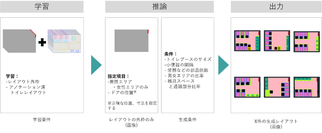 株式会社テクトム、東洋建設にディープラーニング技術を活用したトイレレイアウトの自動設計AIの提供を開始