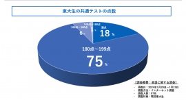 東大生は共通テスト何割取ったの？東大生100人に徹底調査してきました！