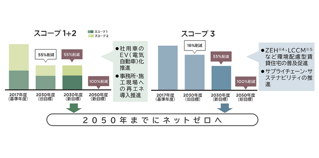 【サステナビリティ】温室効果ガス削減目標で「ＳＢＴネットゼロ」認定を取得