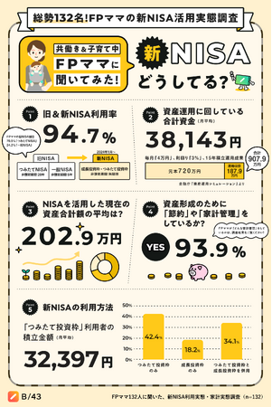 資産形成には「夫の家計参加」が必須？！FPママ132人に聞いた、新NISA利用実態・家計実態調査を公開！