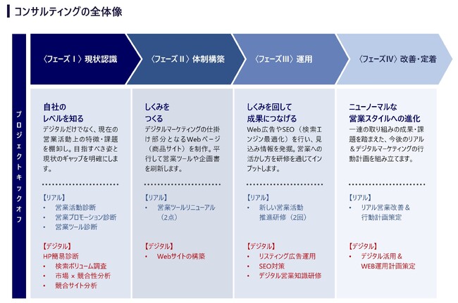 リアルとデジタルの両面からアプローチした“売り方改革”で、高生産性営業へ。営業部隊の強化、本格的なデジタルマーケティングの実装で受注モデルを変える。「営業プロセス改革コンサルティング」提供開始