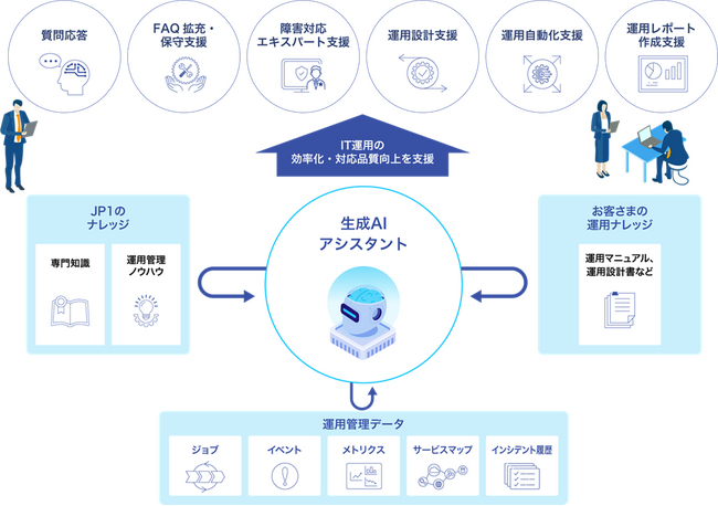 統合システム運用管理「JP1 Cloud Service」において生成AIを用いた運用効率化・自動化に関する実証実験を開始