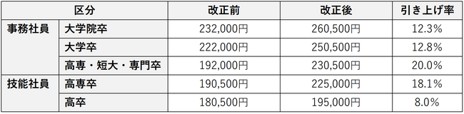 新卒初任給を最大で20.0％引き上げ、事業成長を牽引していく人材の獲得を強化