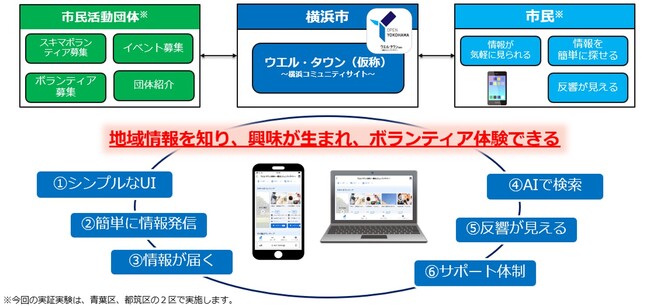 横浜市の市民活動情報のデジタル化に向けた実証実験に参画し自治体DXを支援