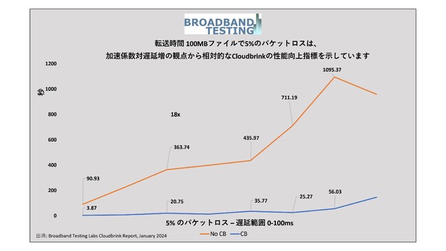 独立系テストで、Cloudbrink HAaaSソリューションによりセキュアなリモートアクセスのパフォーマンスが30倍向上することが確認される