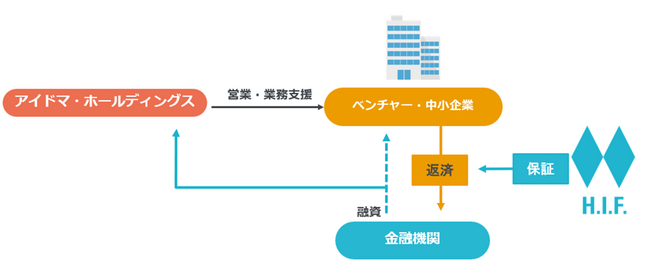 AI ファイナンスのH.I.F.株式会社、AI与信審査技術でベンチャー、中小企業の融資保証を強化、株式会社アイドマ・ホールディングスの経営支援ソリューションへのアクセス拡大をサポート