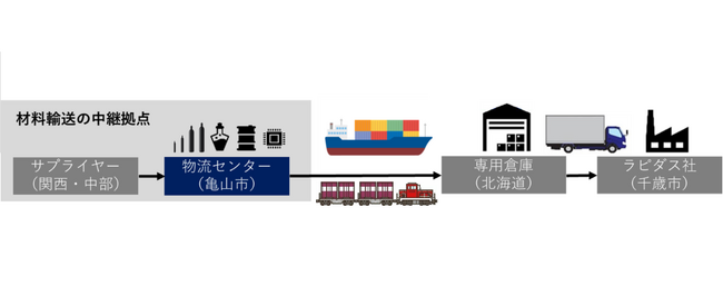 エア・ウォーターがRapidusの材料輸送に関する取りまとめ業社に指定