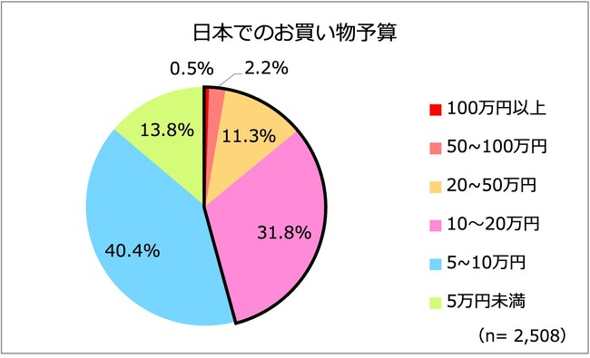春節直前！去年の訪日外国人消費額1位「台湾人」にアンケート　日本での買い物予算 約5割が「10万円以上」