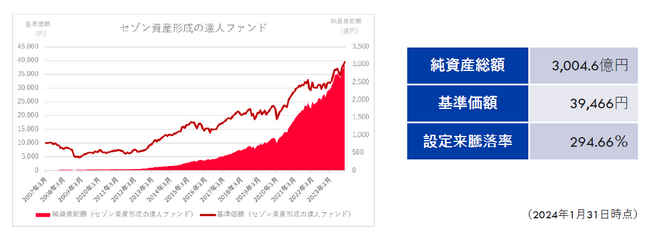セゾン資産形成の達人ファンド　純資産総額3,000億円達成！