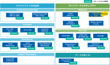 ネットワンシステムズ、マルチクラウド検証施設”Lab as a Service”を拡張