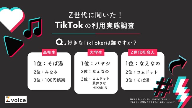Z世代に人気のTikTokerを大調査！「そば湯」「バヤシ」「なえなの」「コムドット」などがランクイン