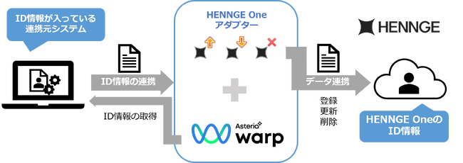 システナがASTERIA Warp専用『HENNGE Oneアダプター』を提供開始！デジタル化で増加する従業員アカウント（ID）の管理業務を効率化