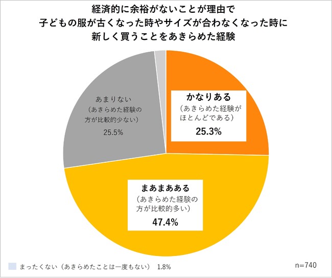 【衣服の貧困】 7割超 子どもの服が古くなっても新調できず　ひとり親家庭が直面する衣服の困難・・・対人関係に影響も