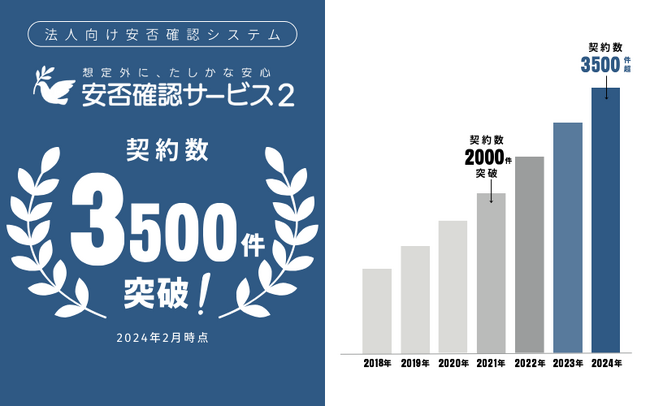 安否確認システム顧客満足度No.1※のトヨクモ「安否確認サービス2」が3,500契約を突破
