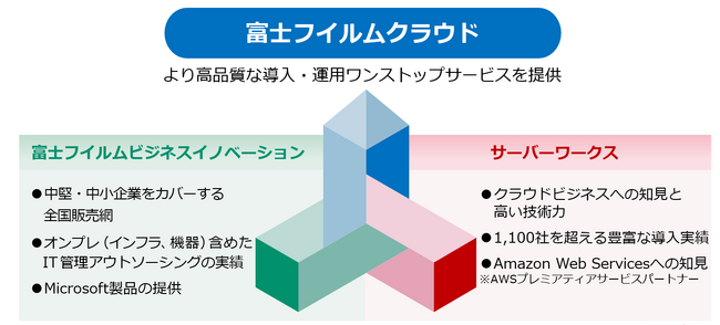 富士フイルムビジネスイノベーションとサーバーワークス、クラウドサービスの導入支援・運用保守を行う合弁会社「富士フイルムクラウド」設立に合意