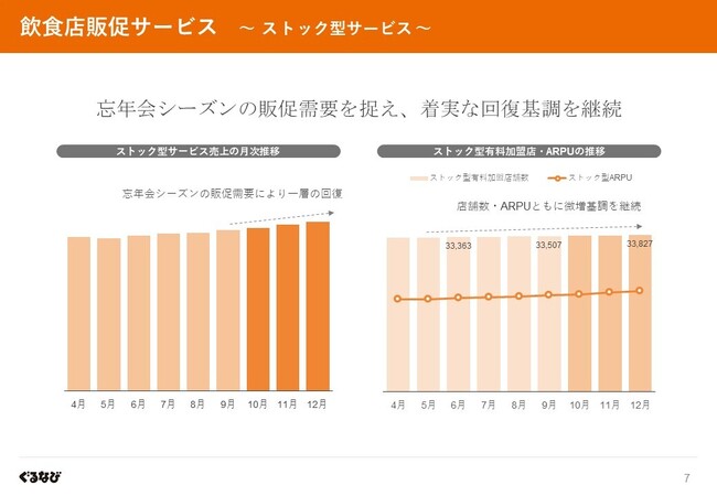 ぐるなび「来期黒字化」に向け手応え深める2024年3月期3Q決算を発表