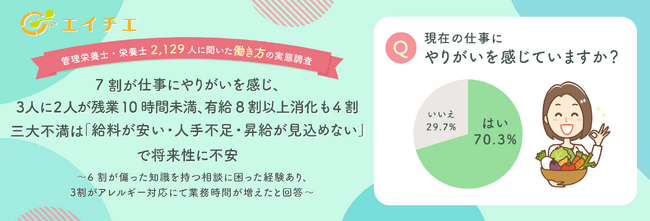 【管理栄養士・栄養士2,129人に聞いた働き方の実態調査】7割が仕事にやりがいを感じ、3人に2人が残業10時間未満、有給8割以上消化も4割