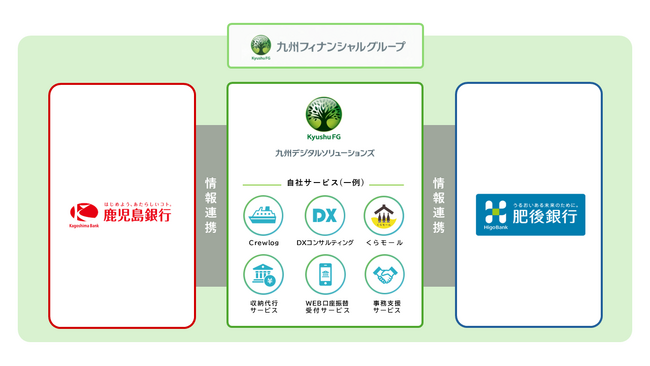 九州フィナンシャルグループの九州デジタルソリューションズとfreeeが「freee会計 for 九州デジタルソリューションズ」提供開始