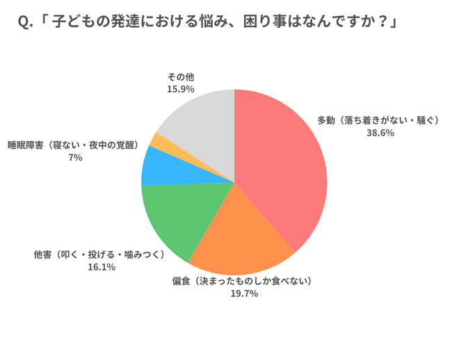 【調査レポート】発達における悩みや困り事はなんですか？