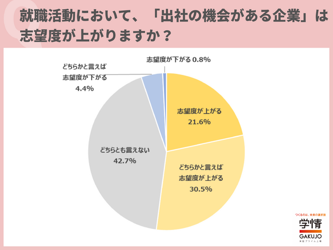 「フルリモート」や「居住地自由」の企業は志望度が上がると回答した学生が6割超。「住む場所を自由に選べるのは魅力的」の声