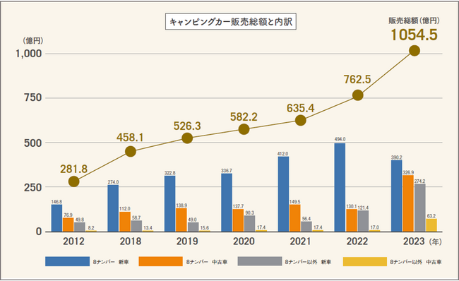 2023年キャンピングカー販売総額が過去最高の1,054億円超え！