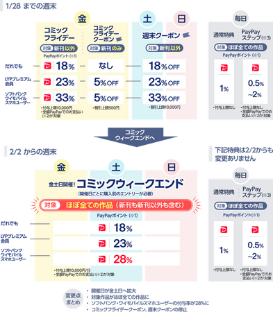 ebookjapan、週末(金土日)の電子書籍購入が最大30%お得になる「コミックウィークエンド」を新たに開始