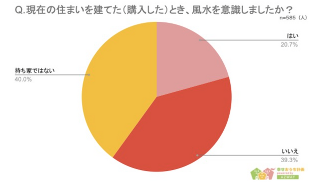 【風水を意識して家を建てた人の割合は？】回答者585人アンケート調査